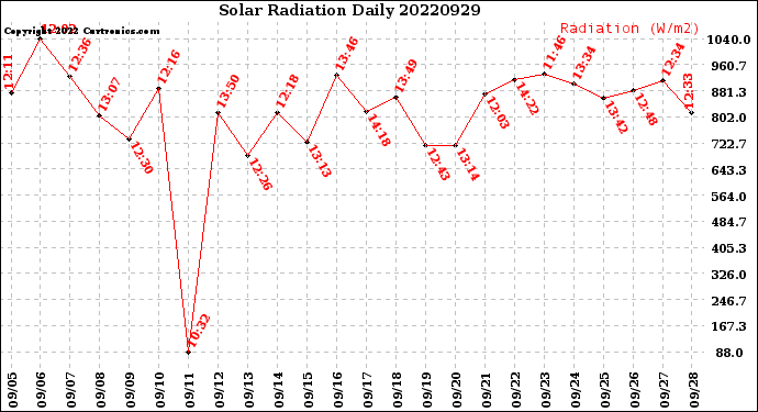 Milwaukee Weather Solar Radiation<br>Daily