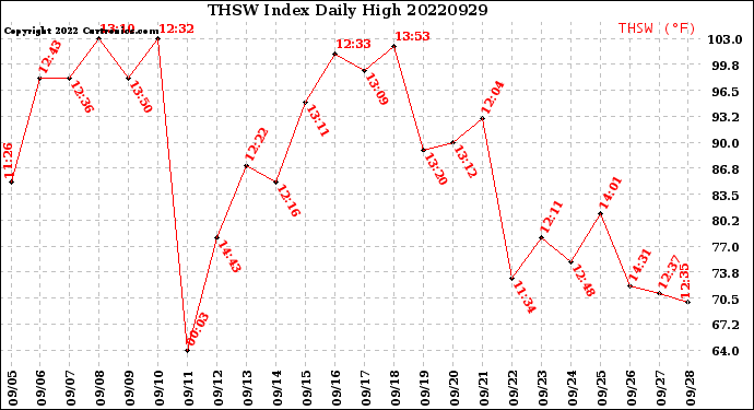 Milwaukee Weather THSW Index<br>Daily High