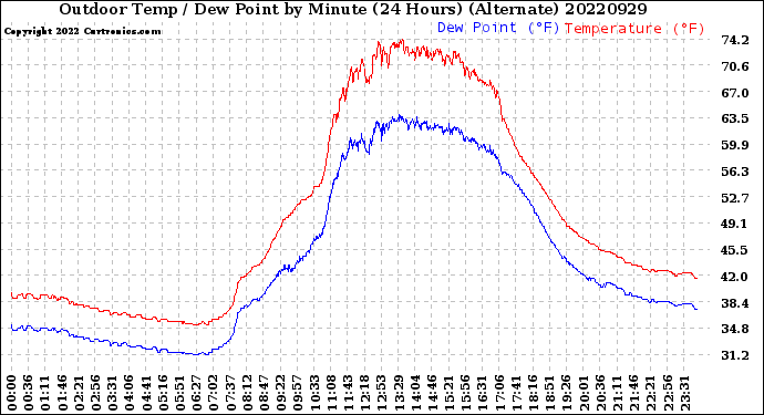 Milwaukee Weather Outdoor Temp / Dew Point<br>by Minute<br>(24 Hours) (Alternate)