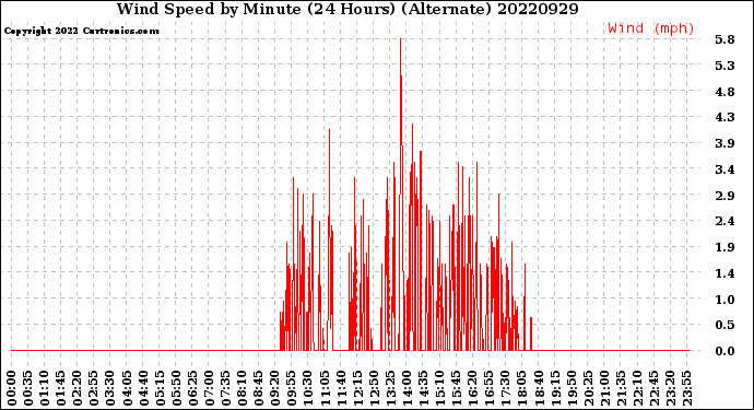 Milwaukee Weather Wind Speed<br>by Minute<br>(24 Hours) (Alternate)