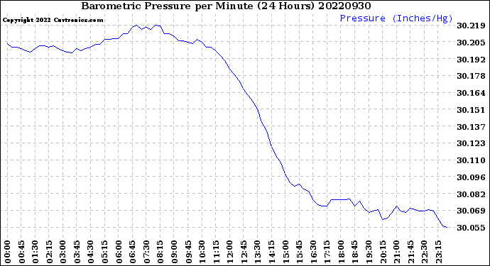 Milwaukee Weather Barometric Pressure<br>per Minute<br>(24 Hours)