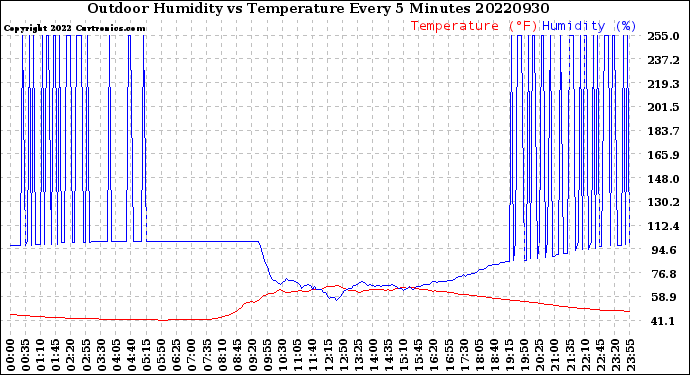 Milwaukee Weather Outdoor Humidity<br>vs Temperature<br>Every 5 Minutes