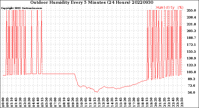 Milwaukee Weather Outdoor Humidity<br>Every 5 Minutes<br>(24 Hours)