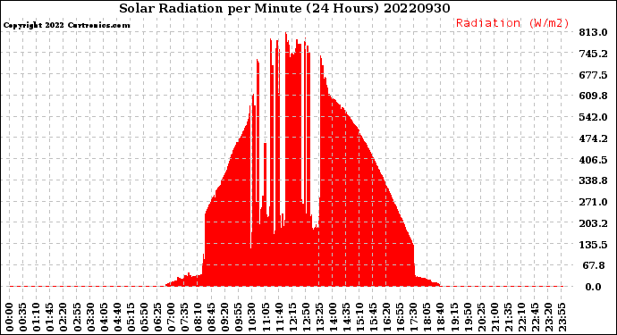 Milwaukee Weather Solar Radiation<br>per Minute<br>(24 Hours)