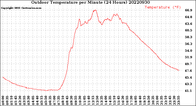 Milwaukee Weather Outdoor Temperature<br>per Minute<br>(24 Hours)