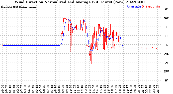 Milwaukee Weather Wind Direction<br>Normalized and Average<br>(24 Hours) (New)