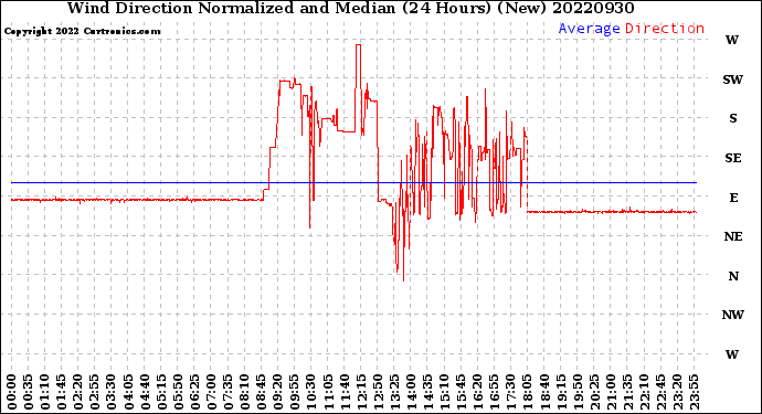 Milwaukee Weather Wind Direction<br>Normalized and Median<br>(24 Hours) (New)