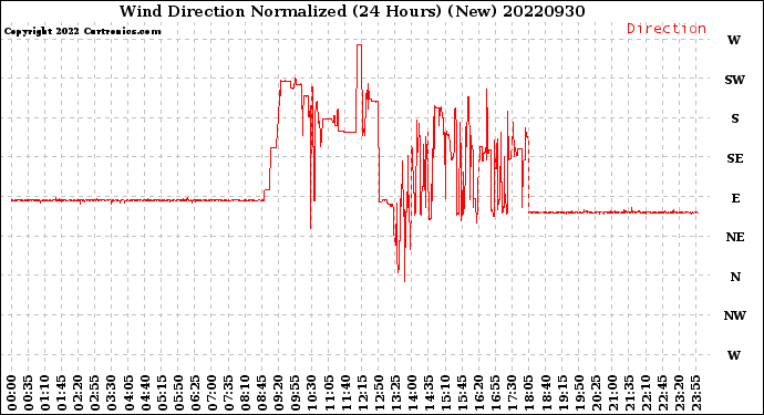 Milwaukee Weather Wind Direction<br>Normalized<br>(24 Hours) (New)