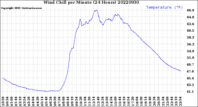 Milwaukee Weather Wind Chill<br>per Minute<br>(24 Hours)