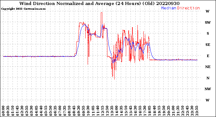 Milwaukee Weather Wind Direction<br>Normalized and Average<br>(24 Hours) (Old)