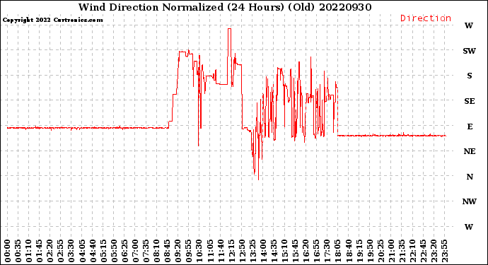 Milwaukee Weather Wind Direction<br>Normalized<br>(24 Hours) (Old)