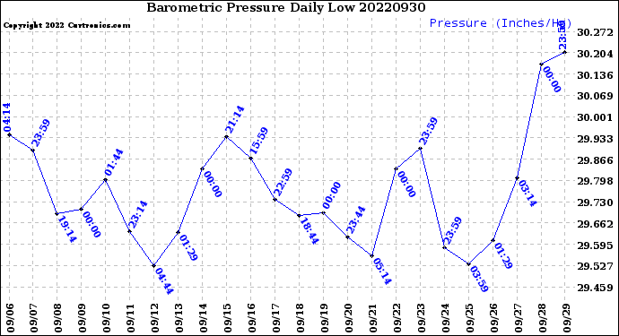 Milwaukee Weather Barometric Pressure<br>Daily Low