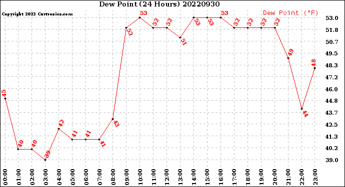 Milwaukee Weather Dew Point<br>(24 Hours)