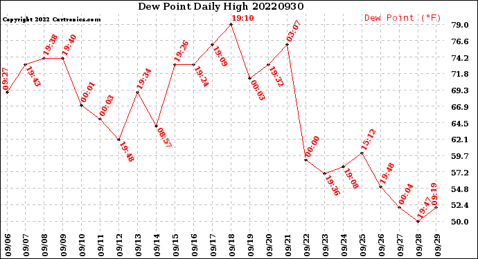 Milwaukee Weather Dew Point<br>Daily High