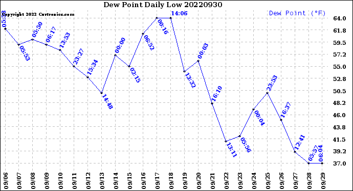 Milwaukee Weather Dew Point<br>Daily Low