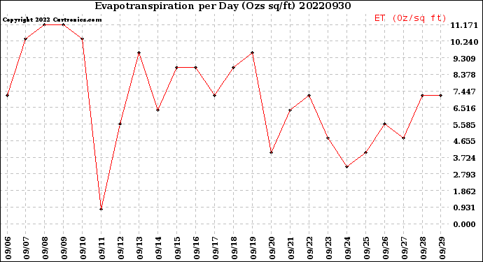 Milwaukee Weather Evapotranspiration<br>per Day (Ozs sq/ft)