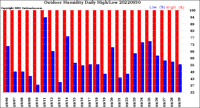 Milwaukee Weather Outdoor Humidity<br>Daily High/Low