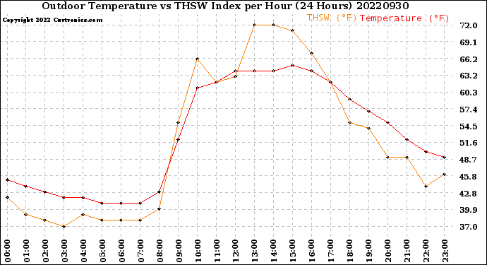 Milwaukee Weather Outdoor Temperature<br>vs THSW Index<br>per Hour<br>(24 Hours)