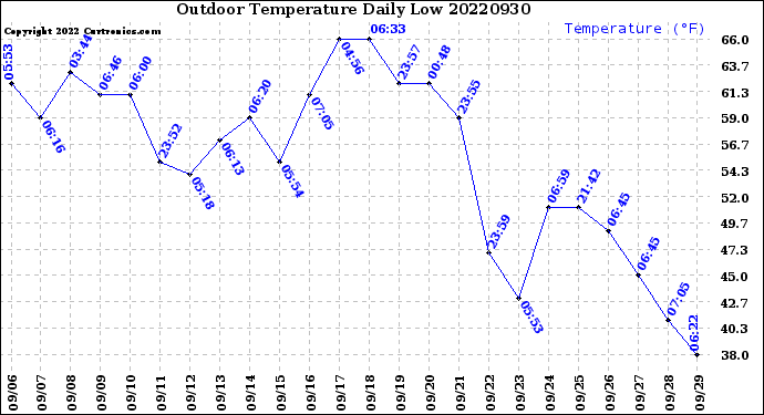 Milwaukee Weather Outdoor Temperature<br>Daily Low