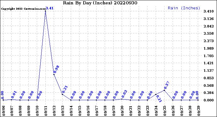 Milwaukee Weather Rain<br>By Day<br>(Inches)
