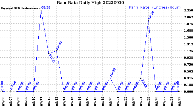 Milwaukee Weather Rain Rate<br>Daily High