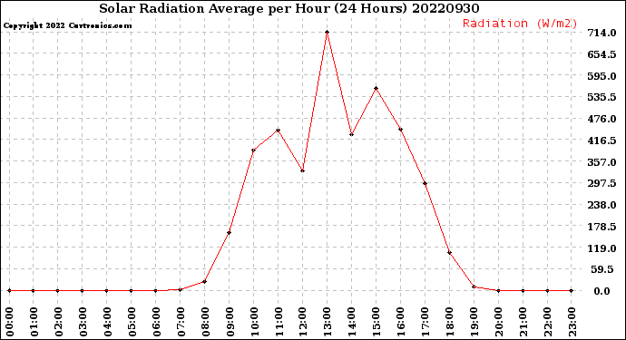 Milwaukee Weather Solar Radiation Average<br>per Hour<br>(24 Hours)