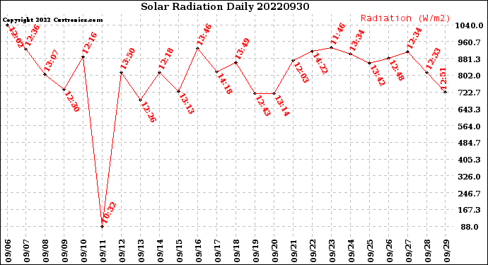 Milwaukee Weather Solar Radiation<br>Daily