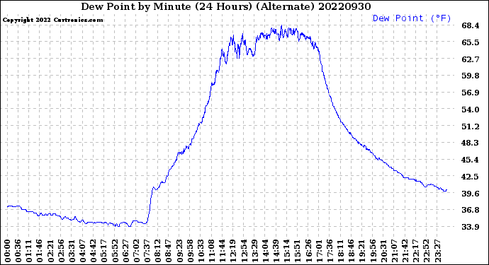 Milwaukee Weather Dew Point<br>by Minute<br>(24 Hours) (Alternate)