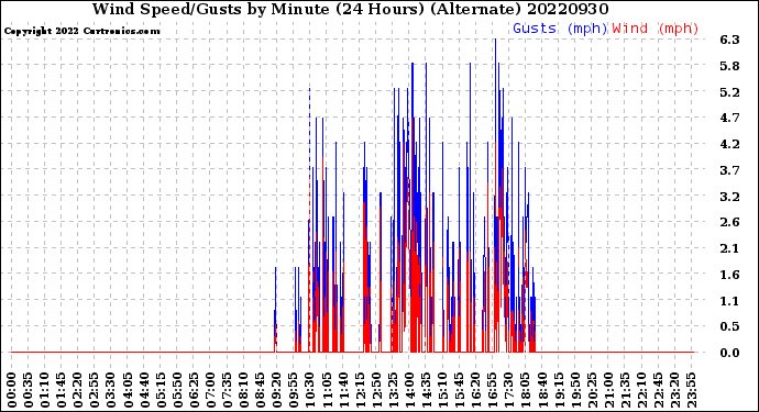 Milwaukee Weather Wind Speed/Gusts<br>by Minute<br>(24 Hours) (Alternate)