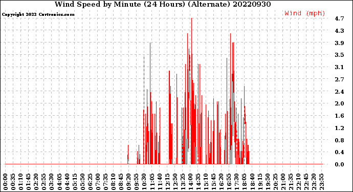 Milwaukee Weather Wind Speed<br>by Minute<br>(24 Hours) (Alternate)