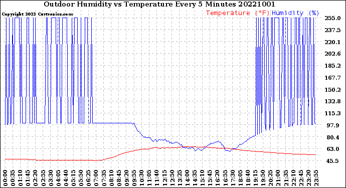 Milwaukee Weather Outdoor Humidity<br>vs Temperature<br>Every 5 Minutes