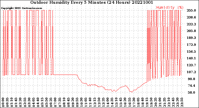 Milwaukee Weather Outdoor Humidity<br>Every 5 Minutes<br>(24 Hours)