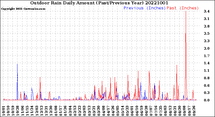 Milwaukee Weather Outdoor Rain<br>Daily Amount<br>(Past/Previous Year)