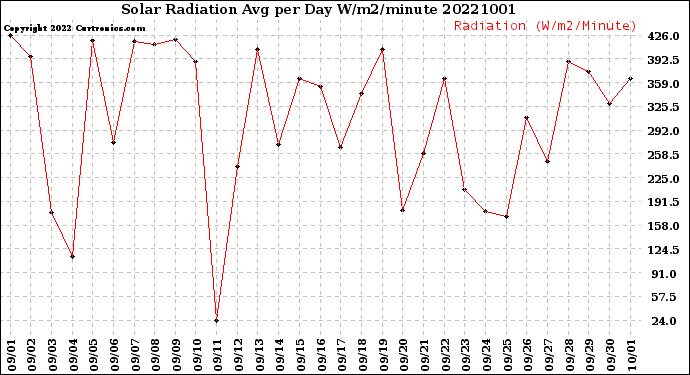 Milwaukee Weather Solar Radiation<br>Avg per Day W/m2/minute