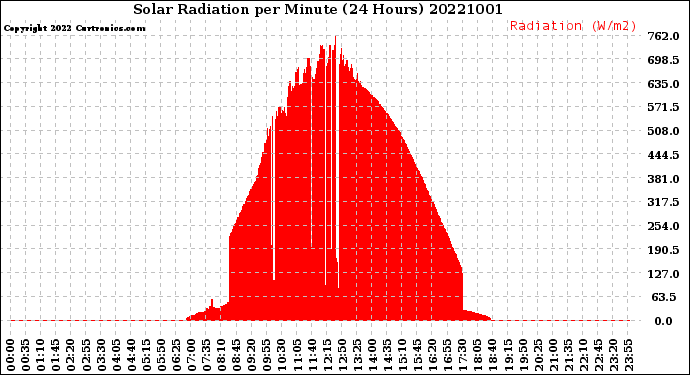 Milwaukee Weather Solar Radiation<br>per Minute<br>(24 Hours)