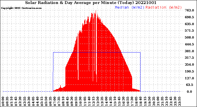Milwaukee Weather Solar Radiation<br>& Day Average<br>per Minute<br>(Today)