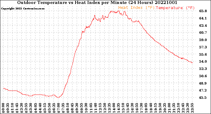 Milwaukee Weather Outdoor Temperature<br>vs Heat Index<br>per Minute<br>(24 Hours)