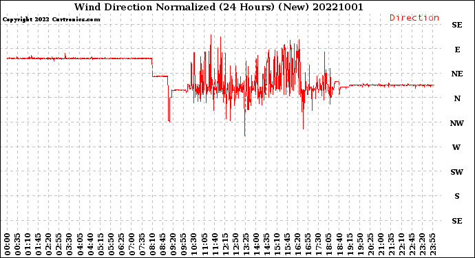 Milwaukee Weather Wind Direction<br>Normalized<br>(24 Hours) (New)
