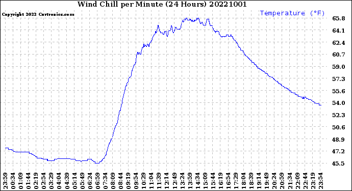 Milwaukee Weather Wind Chill<br>per Minute<br>(24 Hours)