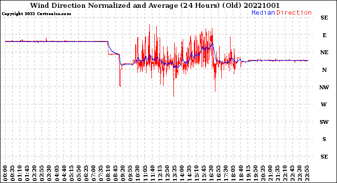 Milwaukee Weather Wind Direction<br>Normalized and Average<br>(24 Hours) (Old)