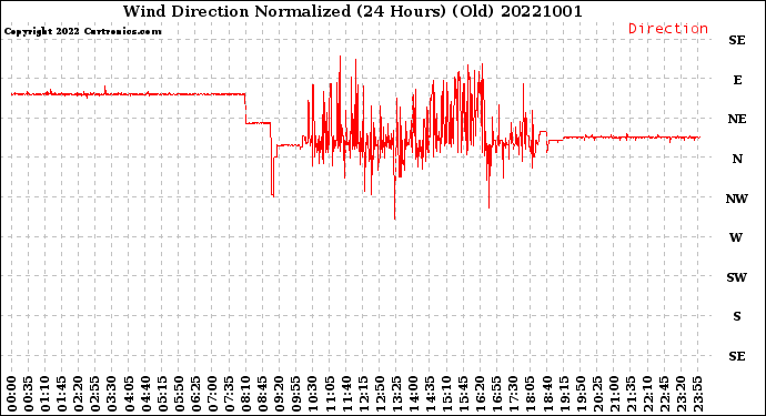Milwaukee Weather Wind Direction<br>Normalized<br>(24 Hours) (Old)