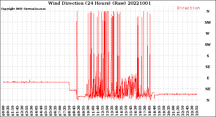 Milwaukee Weather Wind Direction<br>(24 Hours) (Raw)