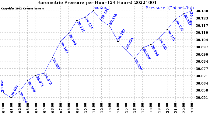 Milwaukee Weather Barometric Pressure<br>per Hour<br>(24 Hours)