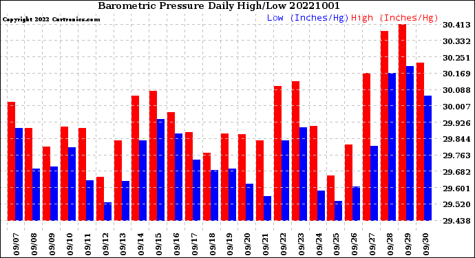 Milwaukee Weather Barometric Pressure<br>Daily High/Low