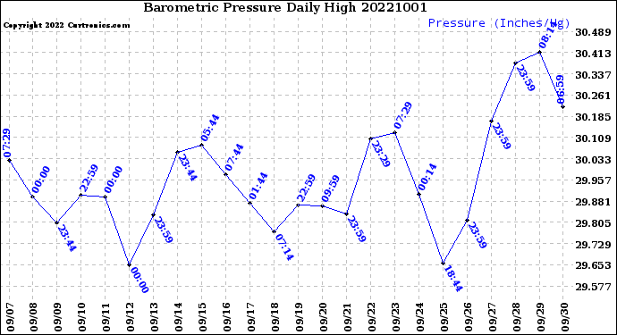 Milwaukee Weather Barometric Pressure<br>Daily High