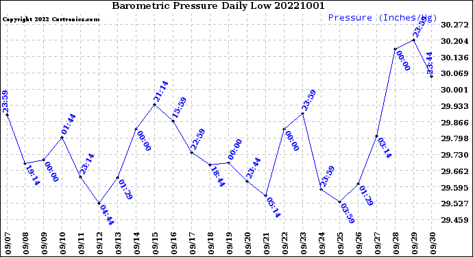 Milwaukee Weather Barometric Pressure<br>Daily Low
