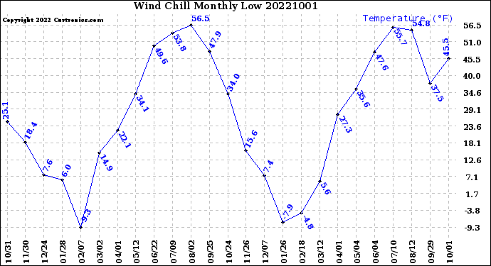 Milwaukee Weather Wind Chill<br>Monthly Low