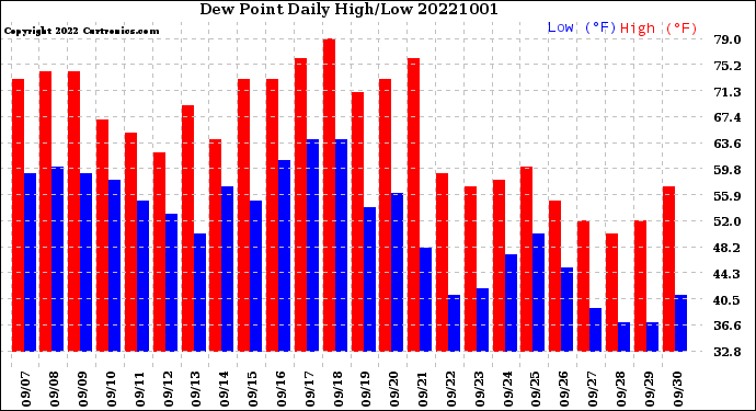 Milwaukee Weather Dew Point<br>Daily High/Low
