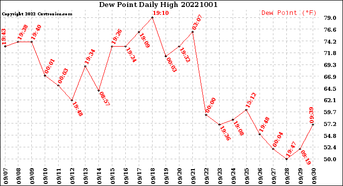 Milwaukee Weather Dew Point<br>Daily High