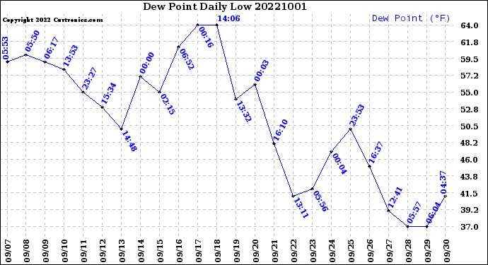Milwaukee Weather Dew Point<br>Daily Low